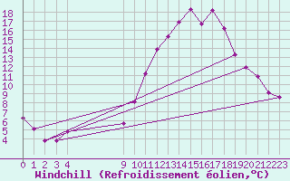 Courbe du refroidissement olien pour Saint-Vran (05)