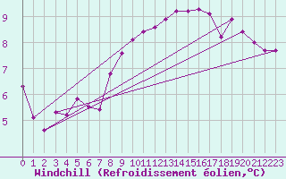 Courbe du refroidissement olien pour Brianon (05)
