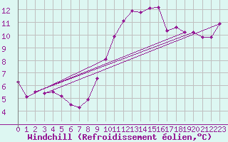 Courbe du refroidissement olien pour Biscarrosse (40)