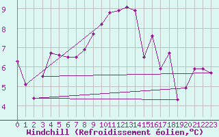 Courbe du refroidissement olien pour Calatayud