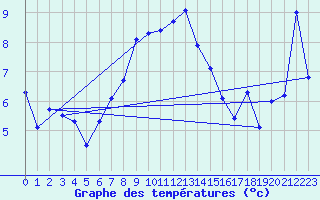 Courbe de tempratures pour Bernina