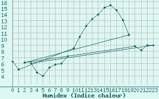 Courbe de l'humidex pour Rodez (12)