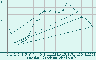 Courbe de l'humidex pour Rhyl