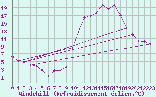 Courbe du refroidissement olien pour Brianon (05)
