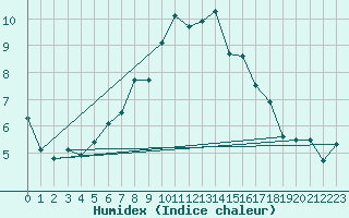 Courbe de l'humidex pour Goerlitz