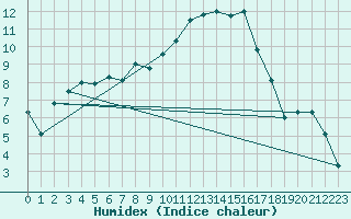 Courbe de l'humidex pour Braintree Andrewsfield