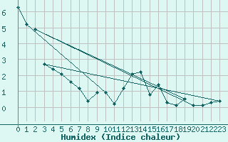 Courbe de l'humidex pour Luxeuil (70)