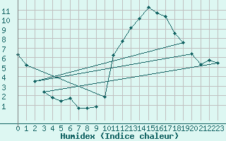 Courbe de l'humidex pour Niort (79)