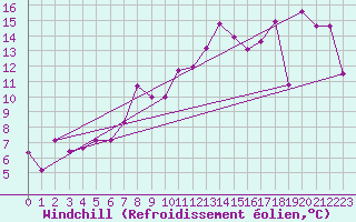 Courbe du refroidissement olien pour Col de Prat-de-Bouc (15)