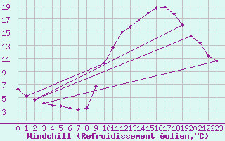 Courbe du refroidissement olien pour Gap-Sud (05)