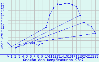 Courbe de tempratures pour Saint-Georges-d