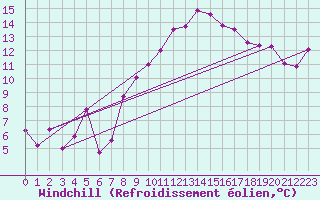 Courbe du refroidissement olien pour Nyon-Changins (Sw)