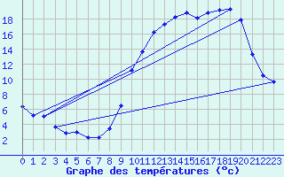Courbe de tempratures pour Variscourt (02)