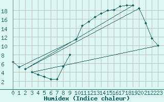 Courbe de l'humidex pour Albi (81)