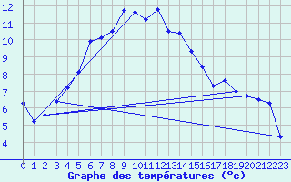 Courbe de tempratures pour Utsjoki Kevo Kevojarvi