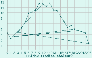 Courbe de l'humidex pour Utsjoki Kevo Kevojarvi