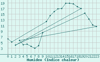 Courbe de l'humidex pour Bergerac (24)