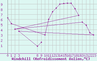 Courbe du refroidissement olien pour La Chapelle-Aubareil (24)