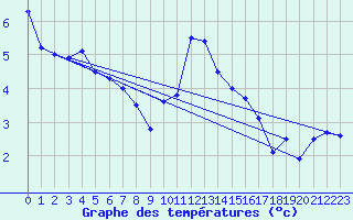 Courbe de tempratures pour Drumalbin