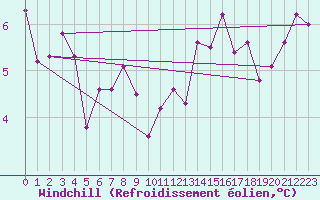 Courbe du refroidissement olien pour Avord (18)