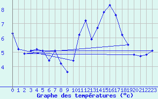 Courbe de tempratures pour Trgueux (22)