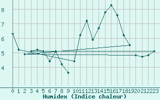 Courbe de l'humidex pour Trgueux (22)