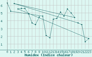 Courbe de l'humidex pour Gornergrat