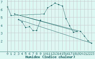 Courbe de l'humidex pour Artern