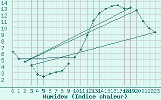 Courbe de l'humidex pour Horrues (Be)