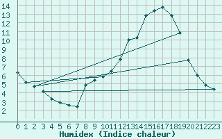 Courbe de l'humidex pour Verneuil (78)