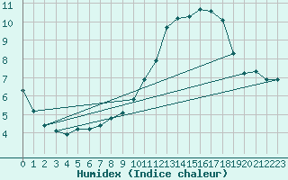 Courbe de l'humidex pour Fichtelberg