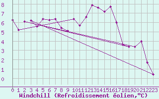 Courbe du refroidissement olien pour Albi (81)