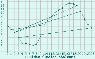 Courbe de l'humidex pour La Chapelle-Montreuil (86)