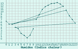 Courbe de l'humidex pour Charmant (16)