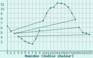 Courbe de l'humidex pour Strasbourg (67)