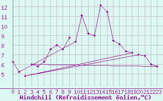 Courbe du refroidissement olien pour La Fretaz (Sw)
