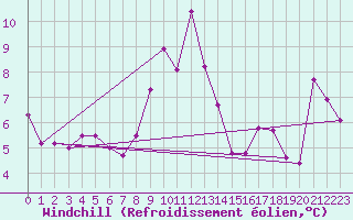 Courbe du refroidissement olien pour Pilatus