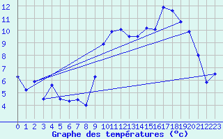 Courbe de tempratures pour Lanvoc (29)