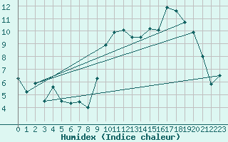 Courbe de l'humidex pour Lanvoc (29)