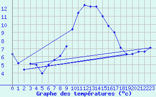 Courbe de tempratures pour Alfeld