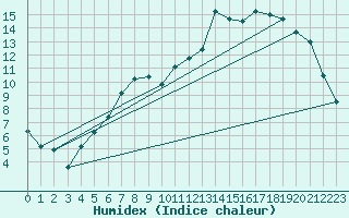 Courbe de l'humidex pour Kise Pa Hedmark