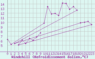 Courbe du refroidissement olien pour Deuselbach