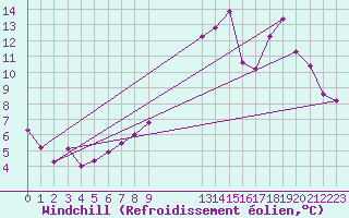 Courbe du refroidissement olien pour Saint-Igneuc (22)