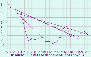 Courbe du refroidissement olien pour Sierra de Alfabia