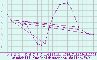 Courbe du refroidissement olien pour Sarzeau (56)