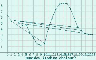 Courbe de l'humidex pour Sarzeau (56)