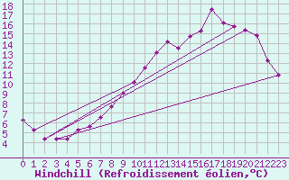 Courbe du refroidissement olien pour Douzy (08)