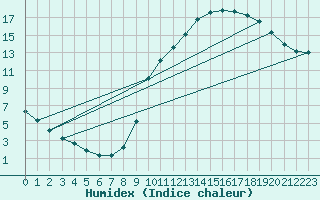 Courbe de l'humidex pour Saint-Bonnet-de-Bellac (87)