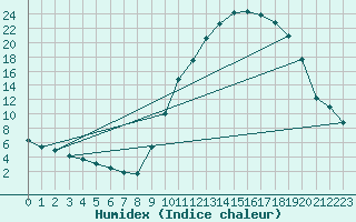 Courbe de l'humidex pour Recoubeau (26)