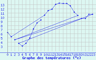 Courbe de tempratures pour Waghaeusel-Kirrlach